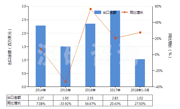 2014-2018年3月中國初級形狀的醇酸樹脂(HS39075000)出口總額及增速統(tǒng)計